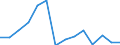 Flow: Exports / Measure: Values / Partner Country: World / Reporting Country: France incl. Monaco & overseas