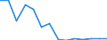 Flow: Exports / Measure: Values / Partner Country: World / Reporting Country: Germany