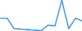 Flow: Exports / Measure: Values / Partner Country: World / Reporting Country: Ireland