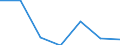 Flow: Exports / Measure: Values / Partner Country: World / Reporting Country: Israel