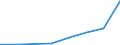 Flow: Exports / Measure: Values / Partner Country: World / Reporting Country: Lithuania