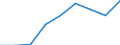 Flow: Exports / Measure: Values / Partner Country: World / Reporting Country: Poland