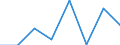 Flow: Exports / Measure: Values / Partner Country: World / Reporting Country: Slovenia