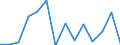 Flow: Exports / Measure: Values / Partner Country: World / Reporting Country: Spain