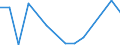 Flow: Exports / Measure: Values / Partner Country: World / Reporting Country: Sweden