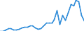 Flow: Exports / Measure: Values / Partner Country: World / Reporting Country: Australia