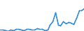 Flow: Exports / Measure: Values / Partner Country: World / Reporting Country: Denmark