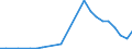 Flow: Exports / Measure: Values / Partner Country: World / Reporting Country: Estonia