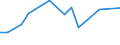 Flow: Exports / Measure: Values / Partner Country: World / Reporting Country: Israel