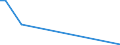 Flow: Exports / Measure: Values / Partner Country: World / Reporting Country: Korea, Rep. of