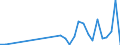 Flow: Exports / Measure: Values / Partner Country: World / Reporting Country: Latvia