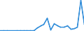 Flow: Exports / Measure: Values / Partner Country: World / Reporting Country: Lithuania