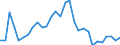 Flow: Exports / Measure: Values / Partner Country: World / Reporting Country: Slovenia