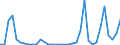 Flow: Exports / Measure: Values / Partner Country: World / Reporting Country: Turkey