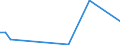 Flow: Exports / Measure: Values / Partner Country: Argentina / Reporting Country: Spain