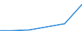 Flow: Exports / Measure: Values / Partner Country: China / Reporting Country: Denmark