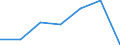 Flow: Exports / Measure: Values / Partner Country: China / Reporting Country: EU 28-Extra EU