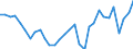 Flow: Exports / Measure: Values / Partner Country: World / Reporting Country: Belgium