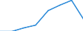 Flow: Exports / Measure: Values / Partner Country: World / Reporting Country: EU 28-Extra EU