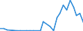 Flow: Exports / Measure: Values / Partner Country: World / Reporting Country: Estonia