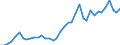 Flow: Exports / Measure: Values / Partner Country: World / Reporting Country: Germany