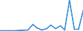 Flow: Exports / Measure: Values / Partner Country: World / Reporting Country: Latvia