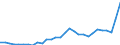 Flow: Exports / Measure: Values / Partner Country: World / Reporting Country: Lithuania