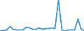 Flow: Exports / Measure: Values / Partner Country: World / Reporting Country: Slovenia