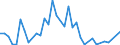 Flow: Exports / Measure: Values / Partner Country: Argentina / Reporting Country: Australia