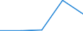 Flow: Exports / Measure: Values / Partner Country: Argentina / Reporting Country: EU 28-Extra EU