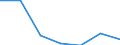 Flow: Exports / Measure: Values / Partner Country: Chile / Reporting Country: EU 28-Extra EU