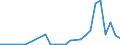 Flow: Exports / Measure: Values / Partner Country: World / Reporting Country: Estonia