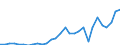 Flow: Exports / Measure: Values / Partner Country: World / Reporting Country: Lithuania