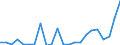 Flow: Exports / Measure: Values / Partner Country: World / Reporting Country: Luxembourg