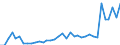 Flow: Exports / Measure: Values / Partner Country: World / Reporting Country: New Zealand