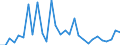 Handelsstrom: Exporte / Maßeinheit: Werte / Partnerland: World / Meldeland: Slovenia