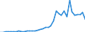 Flow: Exports / Measure: Values / Partner Country: World / Reporting Country: Spain