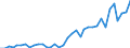 Flow: Exports / Measure: Values / Partner Country: World / Reporting Country: Sweden