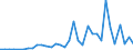 Flow: Exports / Measure: Values / Partner Country: World / Reporting Country: Turkey