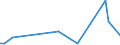 Flow: Exports / Measure: Values / Partner Country: Netherlands / Reporting Country: Australia