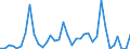 Flow: Exports / Measure: Values / Partner Country: Netherlands / Reporting Country: France incl. Monaco & overseas