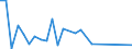 Flow: Exports / Measure: Values / Partner Country: Netherlands / Reporting Country: Hungary