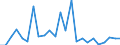 Flow: Exports / Measure: Values / Partner Country: World / Reporting Country: Austria