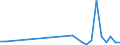 Flow: Exports / Measure: Values / Partner Country: World / Reporting Country: Estonia