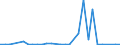 Handelsstrom: Exporte / Maßeinheit: Werte / Partnerland: World / Meldeland: Finland