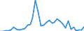 Flow: Exports / Measure: Values / Partner Country: World / Reporting Country: France incl. Monaco & overseas