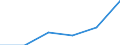 Flow: Exports / Measure: Values / Partner Country: World / Reporting Country: Ireland