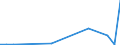 Flow: Exports / Measure: Values / Partner Country: World / Reporting Country: Latvia