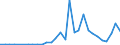 Handelsstrom: Exporte / Maßeinheit: Werte / Partnerland: World / Meldeland: Lithuania