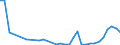 Flow: Exports / Measure: Values / Partner Country: World / Reporting Country: Poland